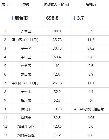入芝罘区为中坚福山领跑增速龙口为压舱石米乐体育app网站2024年烟台财政收(图4)